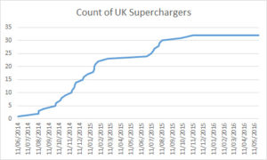 Tesla_Superchargers_UK